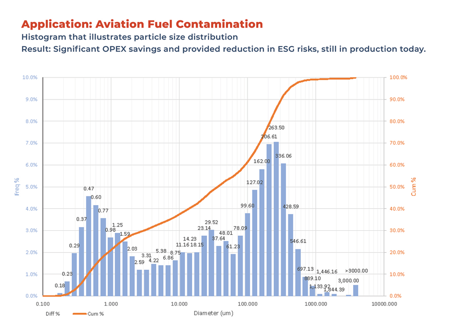 BPS applied its filtration technology to a sample of aviation fuel that realized impressive OPEX savings and ESG risk reduction. Source: Black Powder Solutions