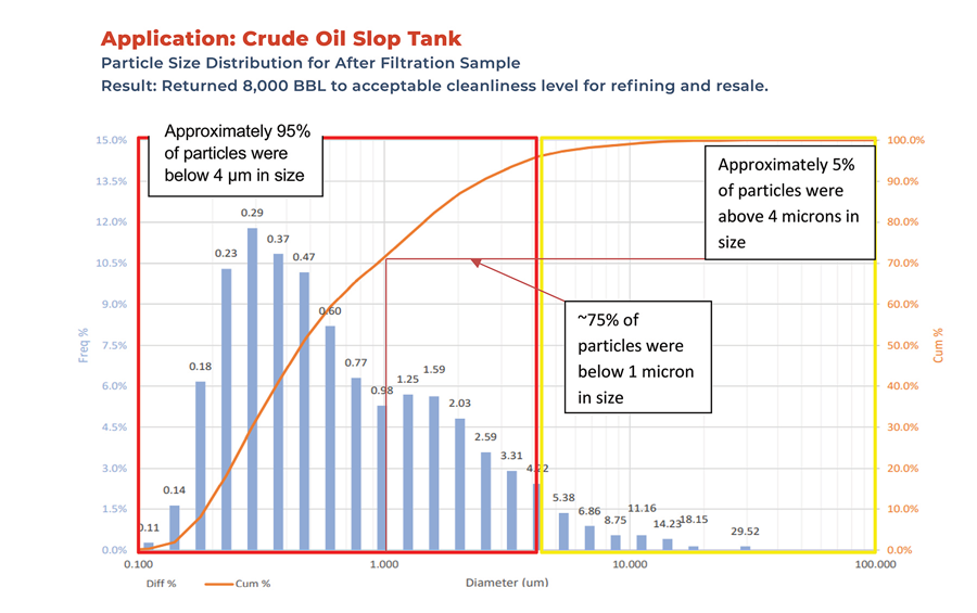 BPS applied its contaminant capture technology to a crude oil slop tank and returned 8,000 BBL to an acceptable cleanliness level for refining and resale. Source: Black Powder Solutions