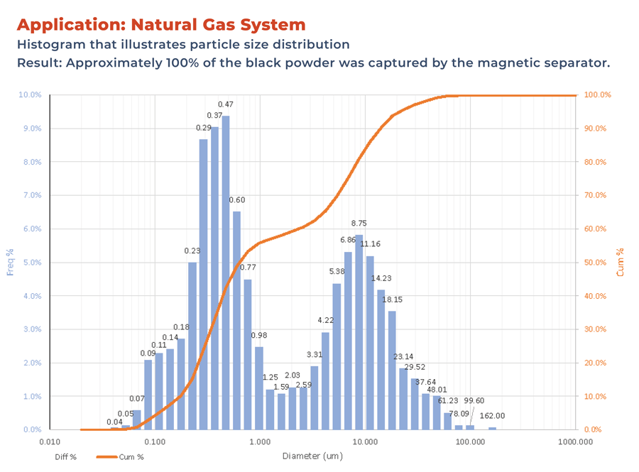 Approximately 100 percent of black powder contaminants were captured when BPS applied its technology to a natural gas system. Source: Black Powder Solutions