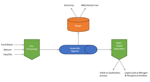 Advanced Method of treating organic material