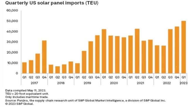 US Solar Panel Highly Imported in 2023, Despite Domestic Manufacturing Surge